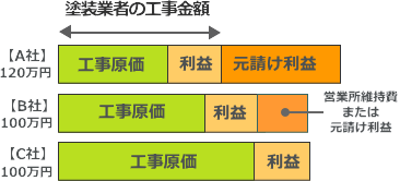 価格競争による見積価格の説明