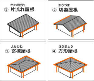 屋根形状による雨樋工事の金額