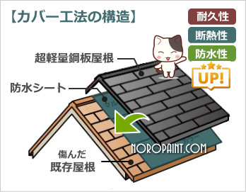 屋根カバー工法の構造説明図